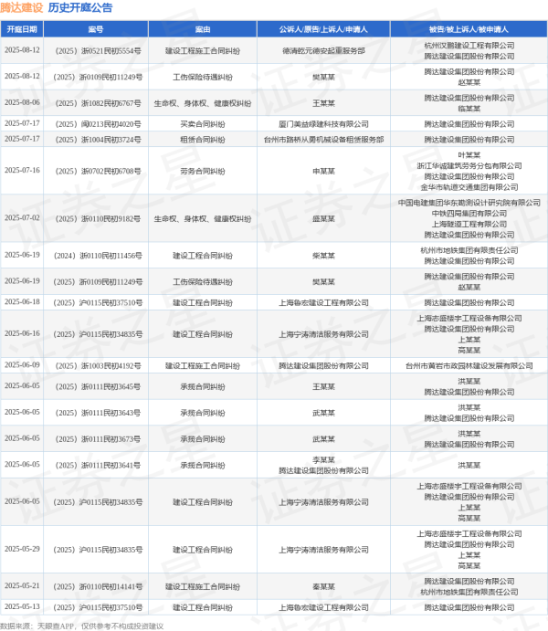 赌钱赚钱app其中案由为“建立工程协议纠纷”的公告以12则居首-线上赌钱APP大全(中国)科技有限公司