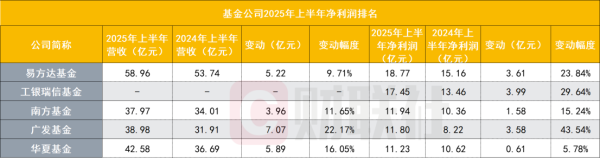 赌钱赚钱官方登录公募业务贬责钞票界限东谈主民币1.38万亿元-线上赌钱APP大全(中国)科技有限公司